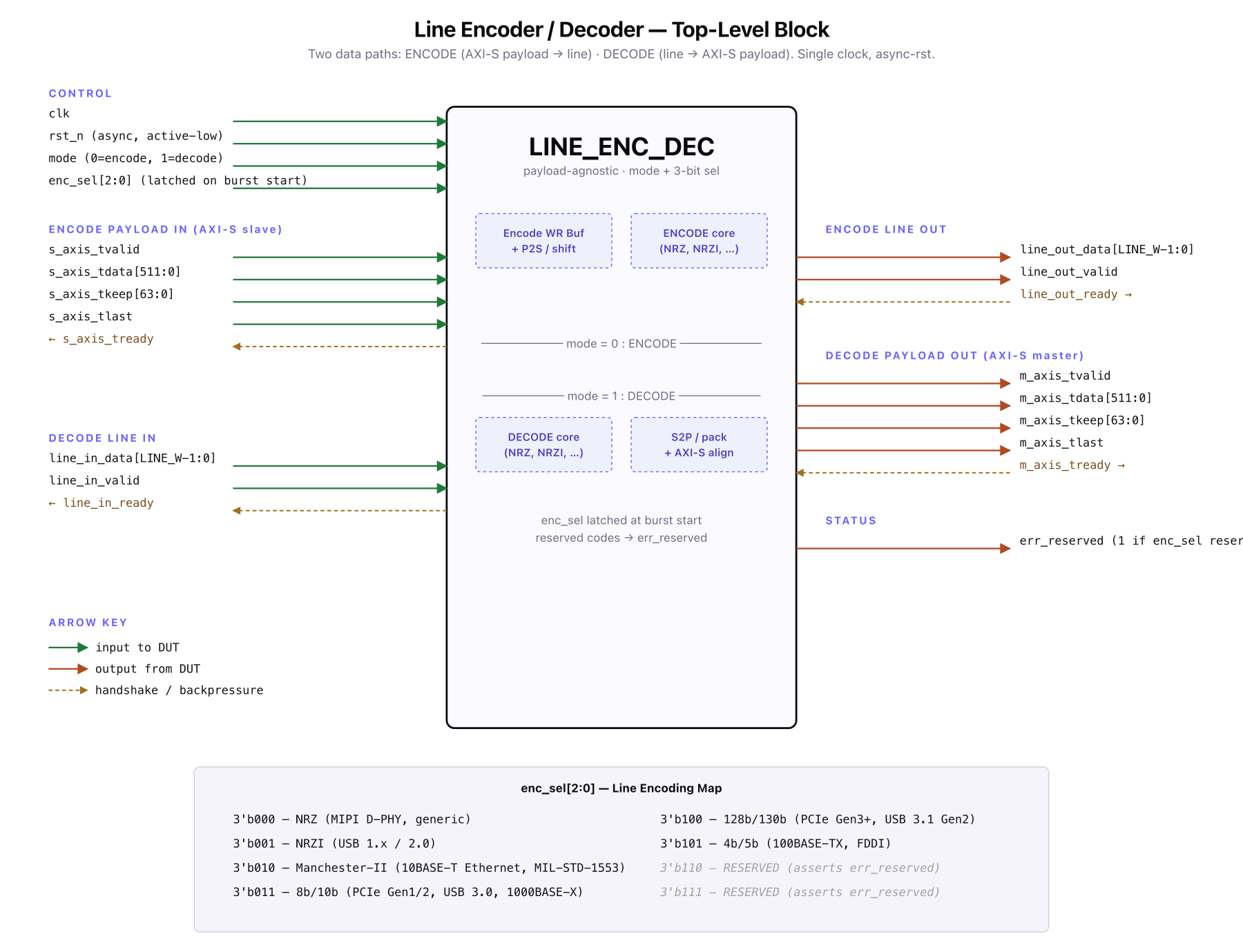 Top-level block diagram of LINE_ENC_DEC showing all input/output ports and dashed internal sub-blocks
