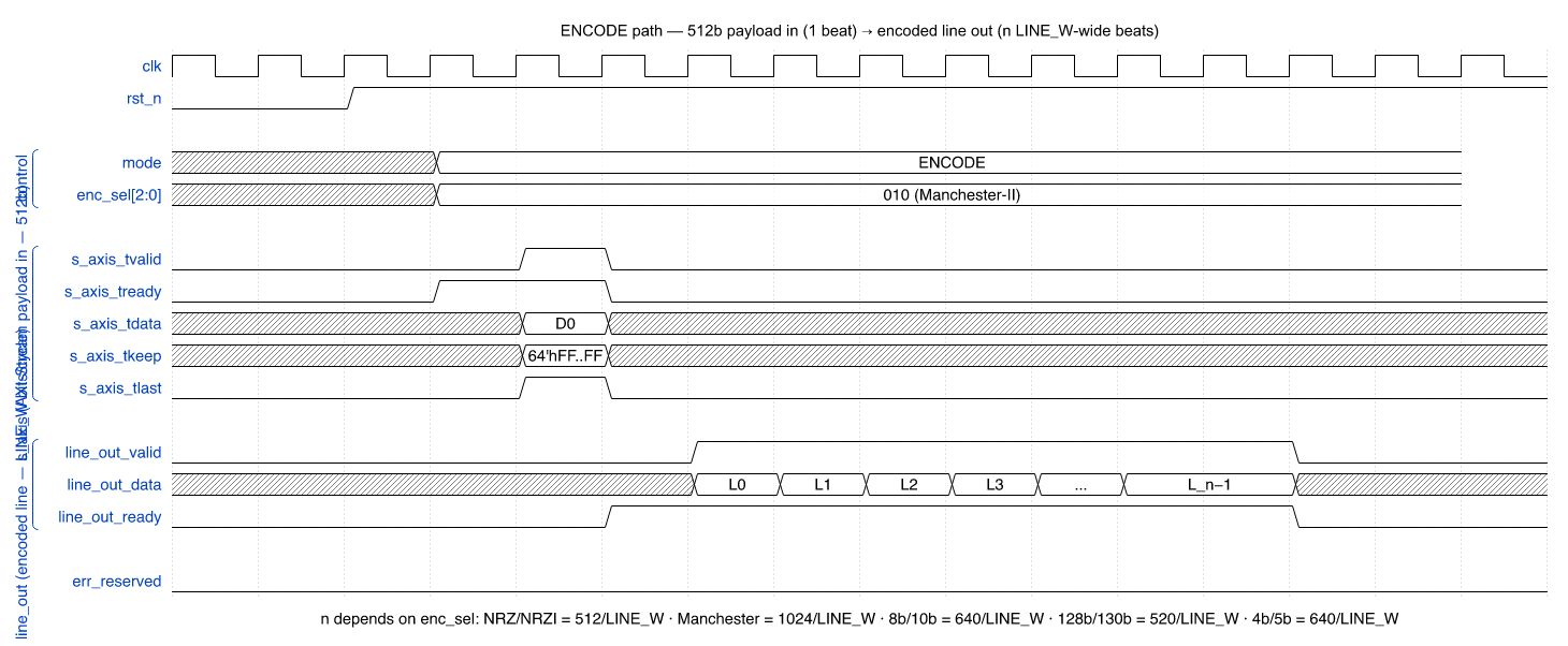 Waveform showing one AXI-Stream input beat producing multiple line_out beats under Manchester-II encoding
